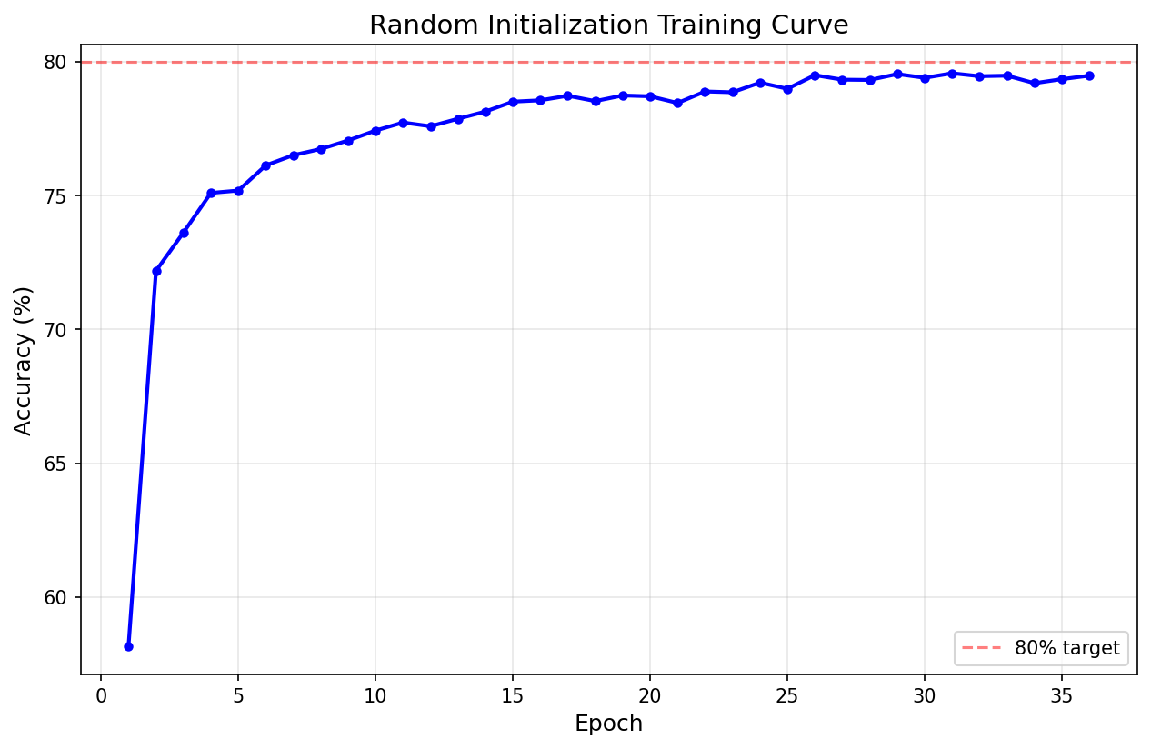 Random initialization training curve