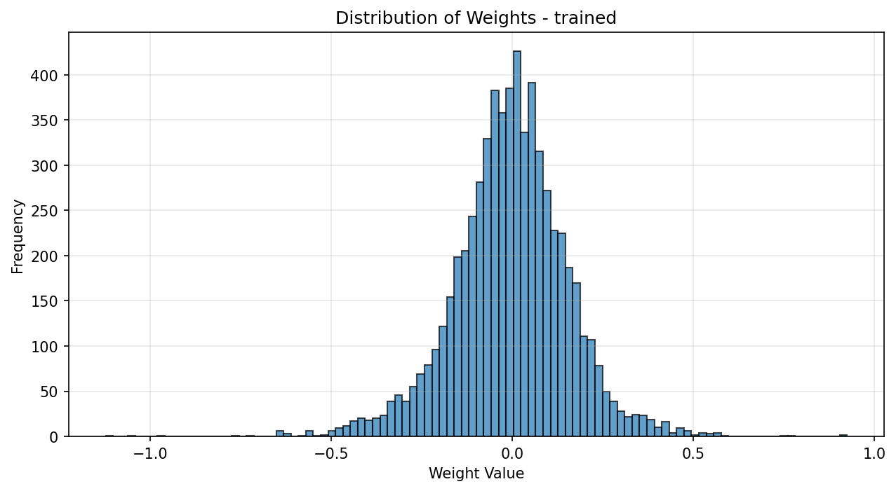 Histogram of trained weights