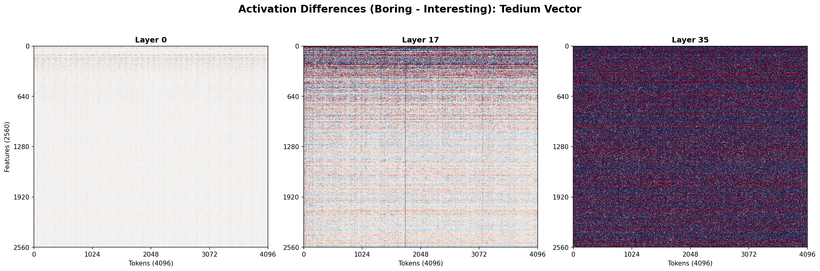 Differences in activations between boring and interesting content captured at the top, middle and bottom layers of Qwen 3 4B Instruct 2507.