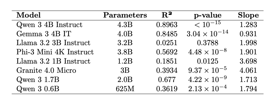 Linear regression analysis of reading-level steering across model architectures.